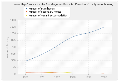 Le Bosc-Roger-en-Roumois : Evolution of the types of housing